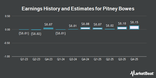 Earnings History and Estimates for Pitney Bowes (NYSE:PBI)