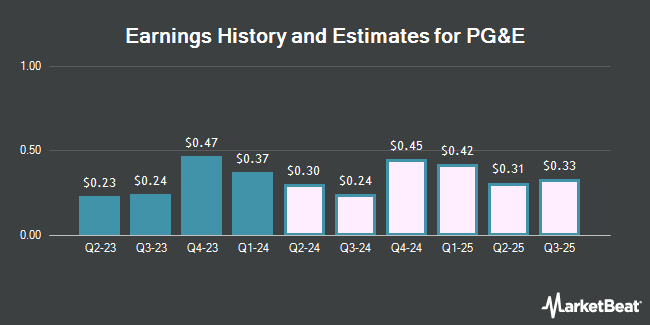 Earnings History and Estimates for PG&E (NYSE:PCG)