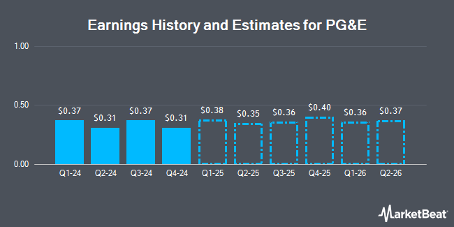 Earnings History and Estimates for PG&E (NYSE:PCG)