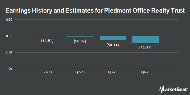 Earnings History and Estimates for Piedmont Office Realty Trust (NYSE:PDM)