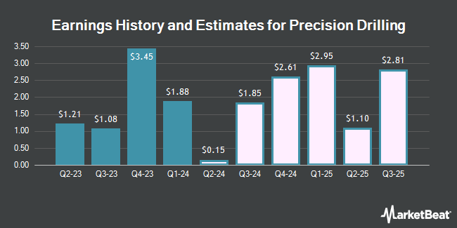 Earnings History and Estimates for Precision Drilling (NYSE:PDS)