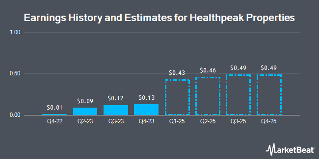 Earnings History and Estimates for Healthpeak Properties (NYSE:PEAK)