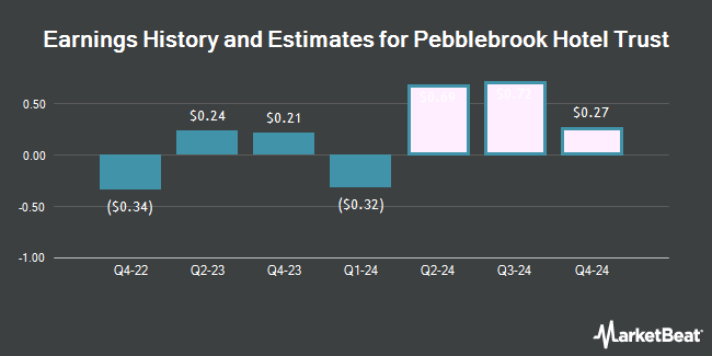 Earnings History and Estimates for Pebblebrook Hotel Trust (NYSE:PEB)