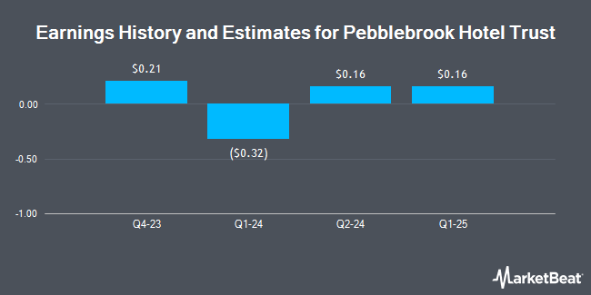 Earnings History and Estimates for Pebblebrook Hotel Trust (NYSE:PEB)