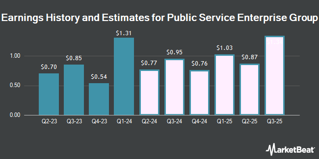 Public Service Enterprise Group (NYSE: PEG) Revenue History and Estimates