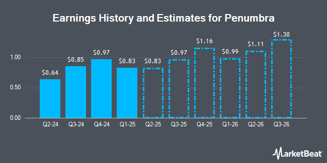 Earnings History and Estimates for Penumbra (NYSE:PEN)