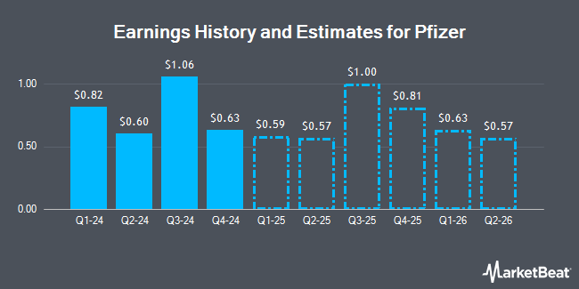 Historique et estimations des bénéfices de Pfizer (NYSE:PFE)