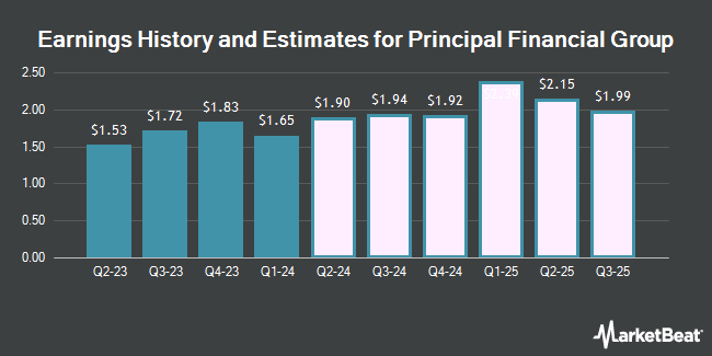 Earnings History and Estimates for Principal Financial Group (NYSE:PFG)