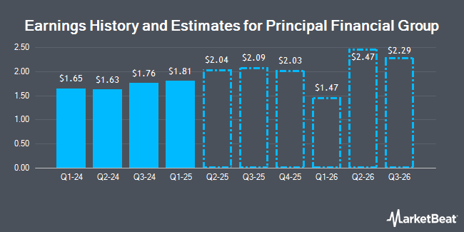 Earnings History and Estimates for Principal Financial Group (NYSE:PFG)