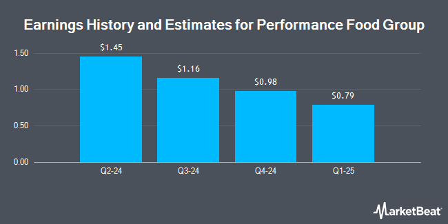 Earnings History and Estimates for Performance Food Group (NYSE:PFGC)