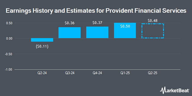   and estimates for Provident Financial Services (NYSE: PFS) 