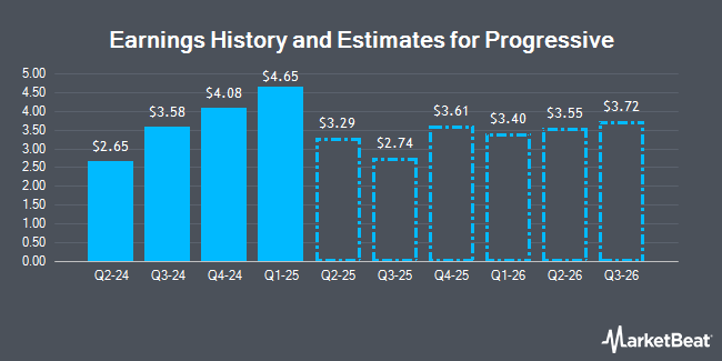 Earnings History and Estimates for Progressive (NYSE:PGR)