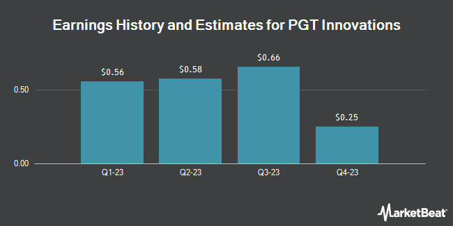 Earnings History and Estimates for PGT Innovations (NYSE:PGTI)