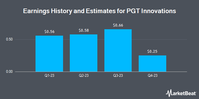 Earnings History and Estimates for PGT Innovations (NYSE:PGTI)