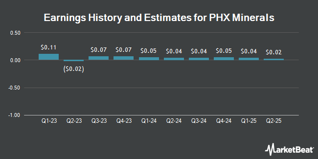 Earnings History and Estimates for PHX Minerals (NYSE:PHX)