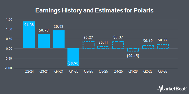 Earnings History and Estimates for Polaris (NYSE:PII)