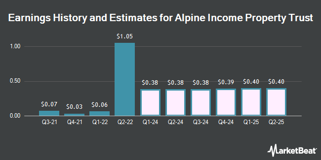 Earnings History and Estimates for Alpine Income Property Trust (NYSE:PINE)