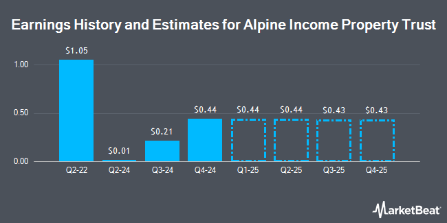 Earnings History and Estimates for Alpine Income Property Trust (NYSE:PINE)