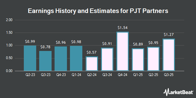 Earnings History and Estimates for PJT Partners (NYSE:PJT)