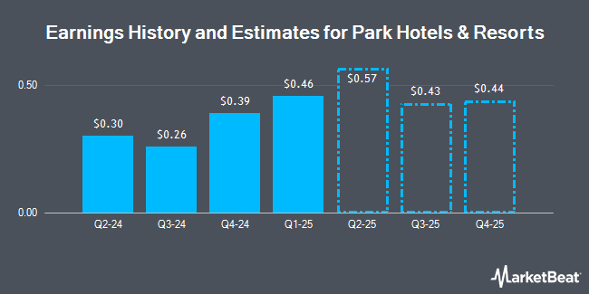 Earnings history and estimates for Park Hotels & Resorts (NYSE: PK)