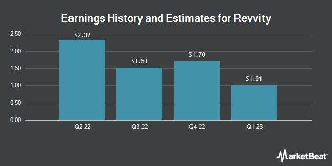 Earnings history and estimates for PerkinElmer (NYSE: PKI)