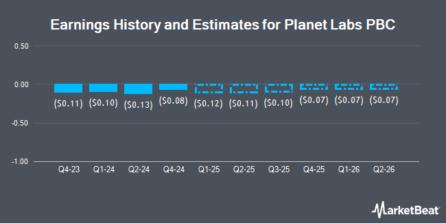 Earnings History and Estimates for Planet Labs PBC (NYSE:PL)