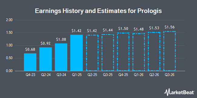 Earnings History and Estimates for Prologis (NYSE:PLD)