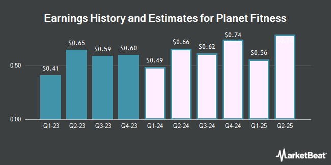 Earnings History and Estimates for Planet Fitness (NYSE:PLNT)