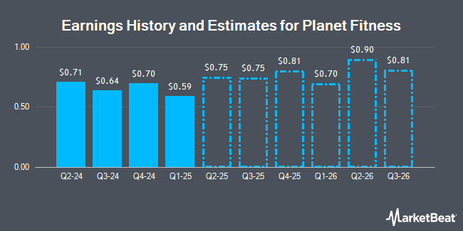 Earnings History and Estimates for Planet Fitness (NYSE: PLNT)