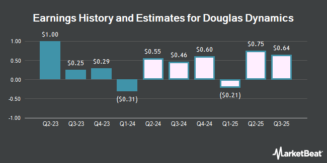 Earnings History and Estimates for Douglas Dynamics (NYSE:PLOW)