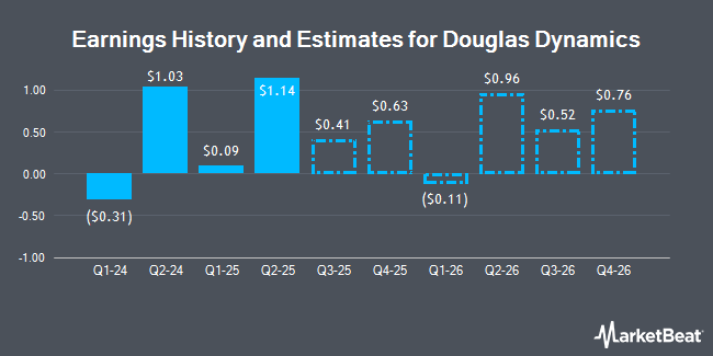 Earnings History and Estimates for Douglas Dynamics (NYSE:PLOW)