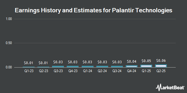 Earnings History and Estimates for Palantir Technologies (NYSE:PLTR)