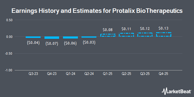 Earnings History and Estimates for Protalix BioTherapeutics (NYSE:PLX)