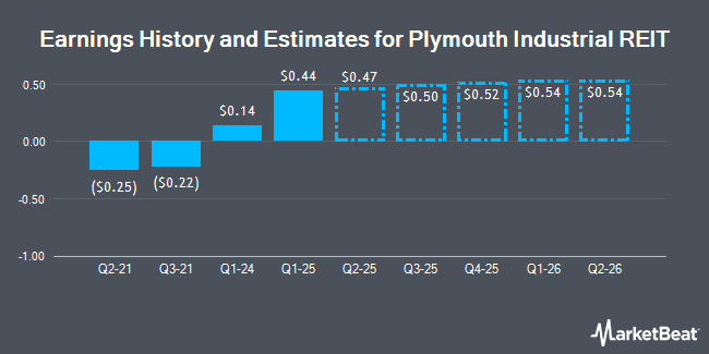 Earnings History and Estimates for Plymouth Industrial REIT (NYSE:PLYM)