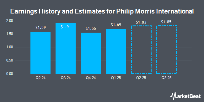 Earnings History and Estimates for Philip Morris International (NYSE:PM)