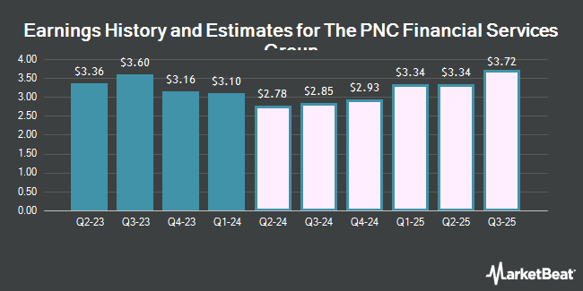 Earnings History and Estimates for The PNC Financial Services Group (NYSE:PNC)