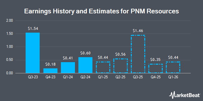 Earnings History and Estimates for PNM Resources (NYSE:PNM)