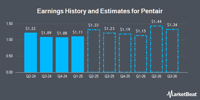 Earnings History and Estimates for Pentair (NYSE:PNR)