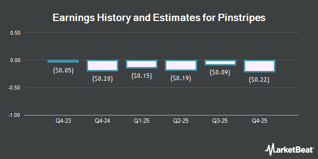 Earnings History and Estimates for Pinstripes (NYSE:PNST)