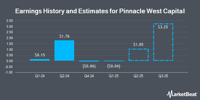 Earnings History and Estimates for Pinnacle West Capital (NYSE:PNW)