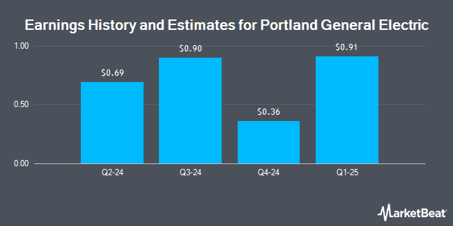 Earnings History and Estimates for Portland General Electric (NYSE:POR)