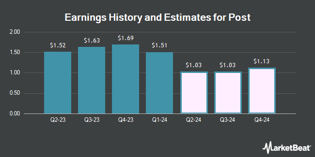 Earnings history and estimates for Post (NYSE: POST)