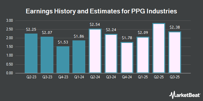 Earnings History and Estimates for PPG Industries (NYSE:PPG)