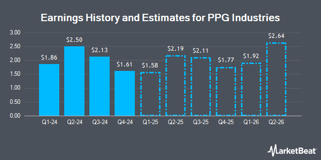 Earnings History and Estimates for PPG Industries (NYSE:PPG)