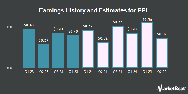 Earnings History and Estimates for PPL (NYSE:PPL)