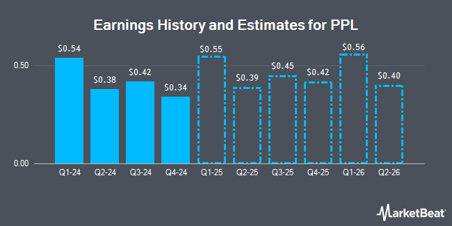 Earnings History and Estimates for PPL (NYSE:PPL)