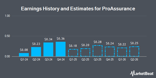 Earnings History and Estimates for ProAssurance (NYSE:PRA)
