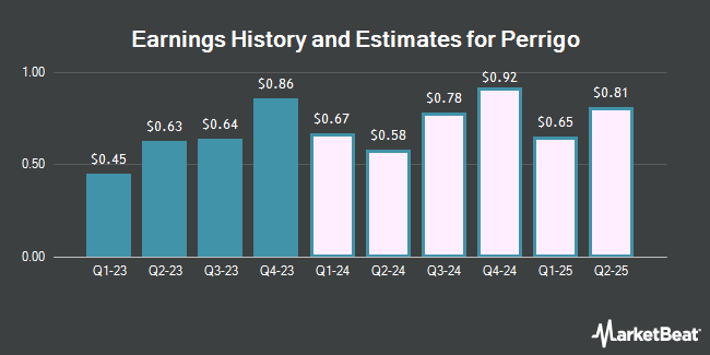 Earnings History and Estimates for Perrigo (NYSE:PRGO)