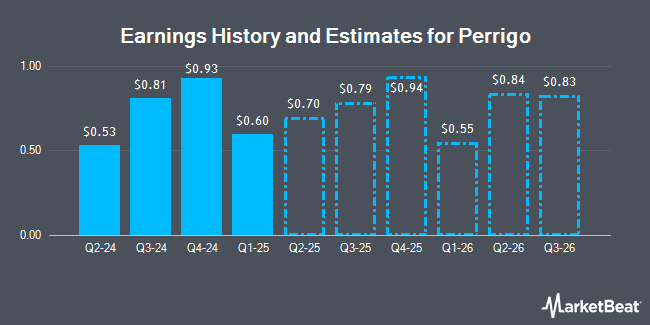 Earnings History and Estimates for Perrigo (NYSE:PRGO)