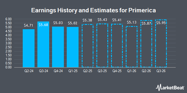 Earnings History and Estimates for Primerica (NYSE:PRI)
